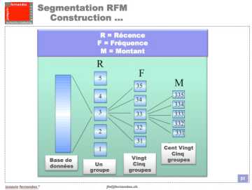 Segmentation RFM