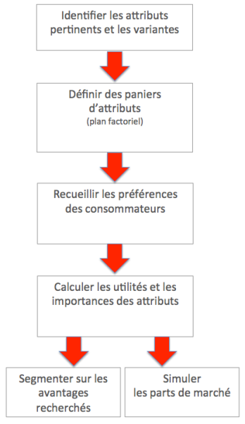 Etapes analyse conjointe