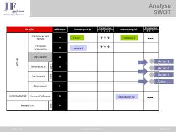 Analyse SWOT - Démarche