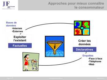 Approches pour mieux connaître le consommateur