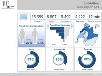 Enquetes en ligne - Evolution des réponses