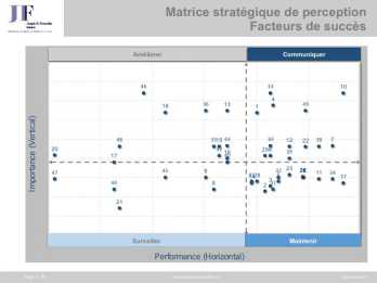 Matrice stratégique de perception