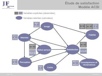 Satisfaction - Modele ACSI